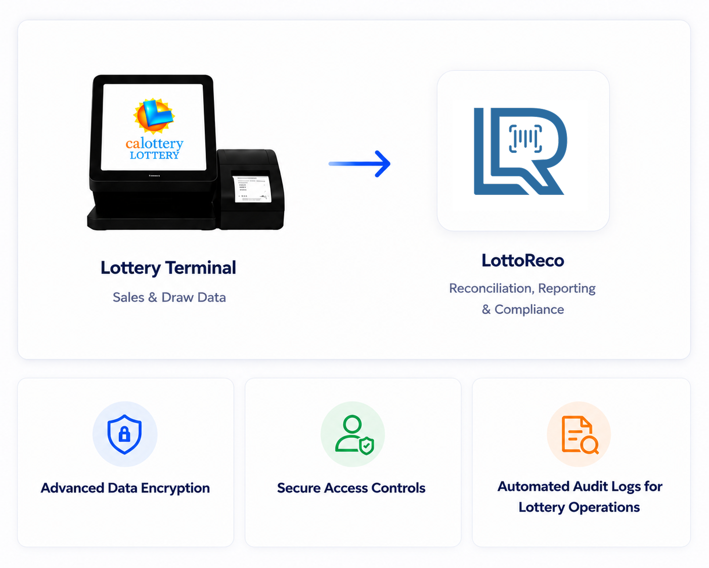 Lottery Security and Compliance